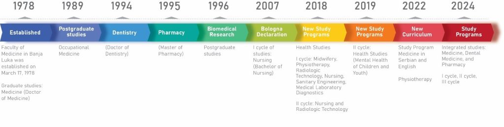Хронологија развоја Медицинског факултета